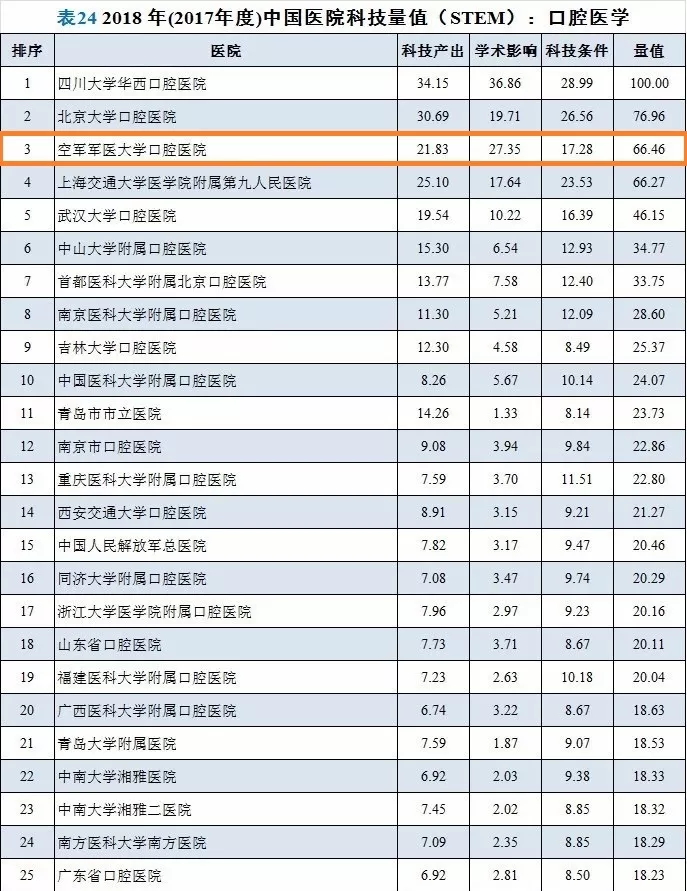 口腔醫(yī)學?？婆判邪? /></p>
<div><section powered-by=