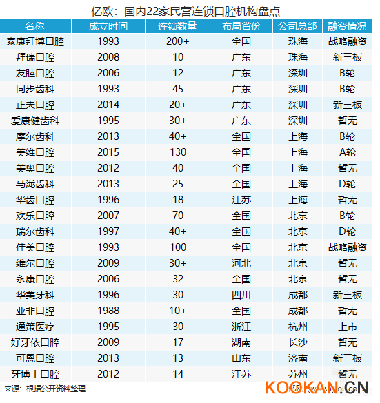 億歐：國內(nèi)22家民營連鎖口腔機(jī)構(gòu)盤點.png