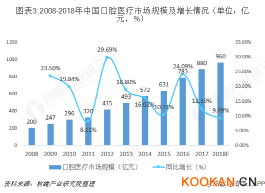 圖表3:2008-2018年中國口腔醫(yī)療市場規(guī)模及增長情況（單位：億元，%）  