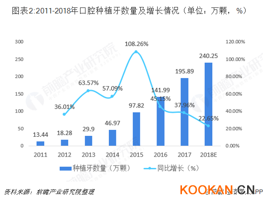 圖表2:2011-2018年口腔種植牙數(shù)量及增長情況（單位：萬顆，%）