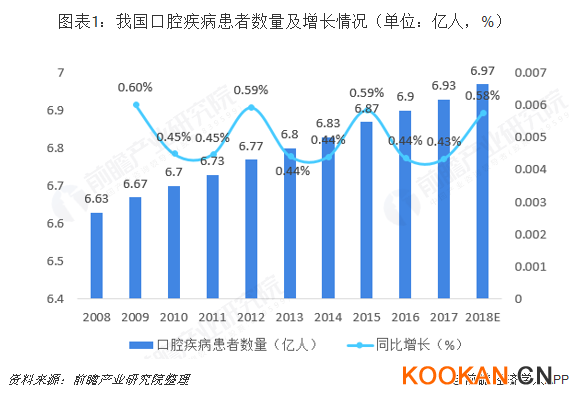 我國口腔疾病患者數(shù)量及增長情況（單位：億人，%）