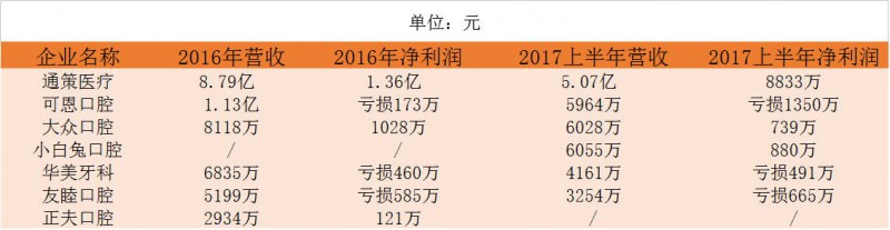 口腔醫(yī)生創(chuàng)業(yè)正當時！資本助力連鎖擴張，數(shù)字化口腔已漸至成熟
