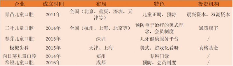 口腔醫(yī)生創(chuàng)業(yè)正當時！資本助力連鎖擴張，數(shù)字化口腔已漸至成熟