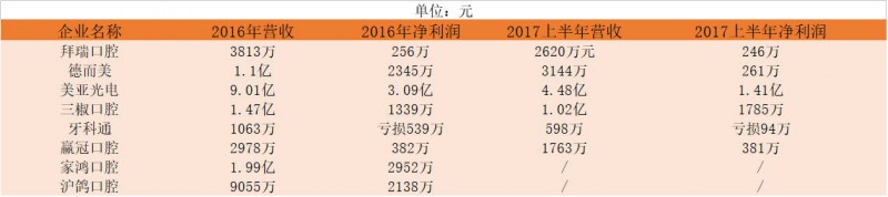 口腔醫(yī)生創(chuàng)業(yè)正當時！資本助力連鎖擴張，數(shù)字化口腔已漸至成熟