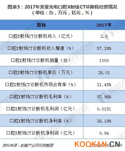 圖表5：2017年美亞光電口腔X射線CT診斷機(jī)經(jīng)營(yíng)情況（單位：臺(tái)，萬(wàn)元，億元，%）