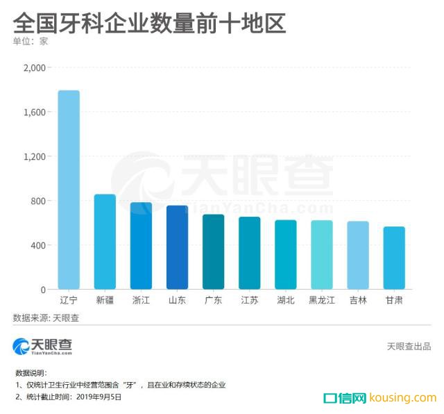 中國(guó)哪里人最愛(ài)整牙？?jī)蓚€(gè)邊疆省份成了牙醫(yī)最佳創(chuàng)業(yè)地