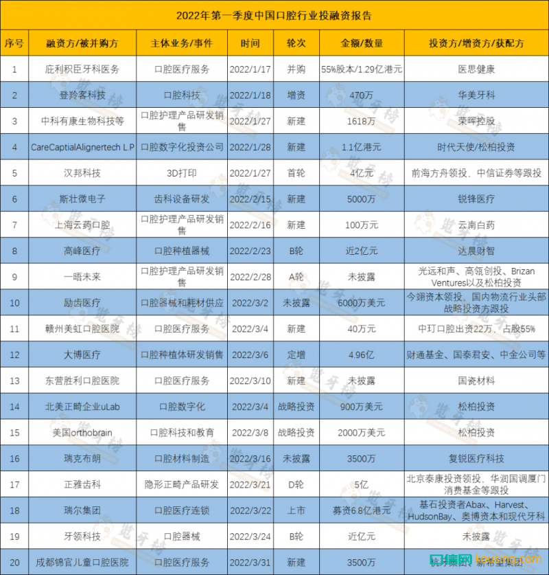 2022年中國口腔行業(yè)Q1投融資報(bào)告：近40億都投給了誰？