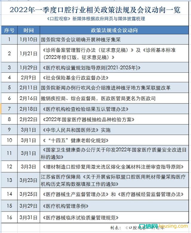 一季度口腔行業(yè)相關(guān)政策法規(guī)回顧：多項重大法規(guī)重新修訂