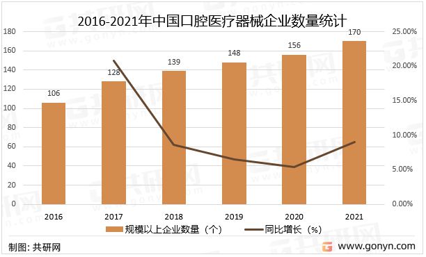 2016-2021年中國(guó)口腔醫(yī)療器械企業(yè)數(shù)量統(tǒng)計(jì)