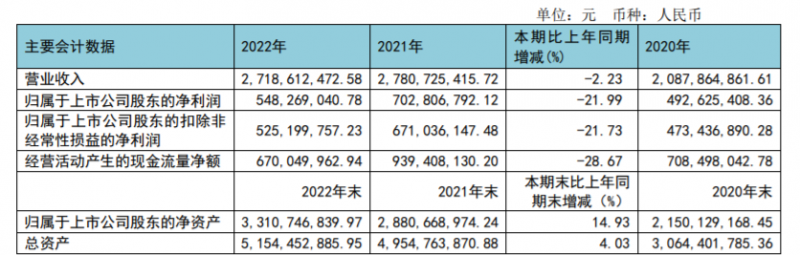“牙茅”通策醫(yī)療一季度業(yè)績回暖，稱今年要推進低價種植業(yè)務