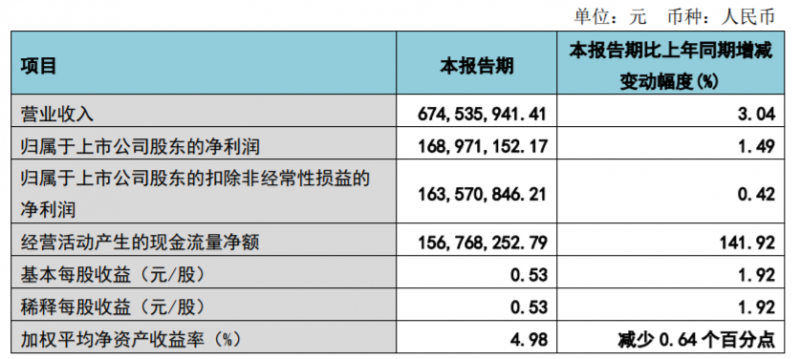 “牙茅”通策醫(yī)療一季度業(yè)績回暖，稱今年要推進低價種植業(yè)務