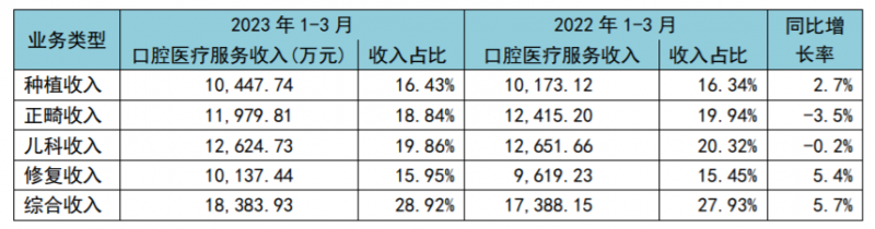 “牙茅”通策醫(yī)療一季度業(yè)績回暖，稱今年要推進低價種植業(yè)務