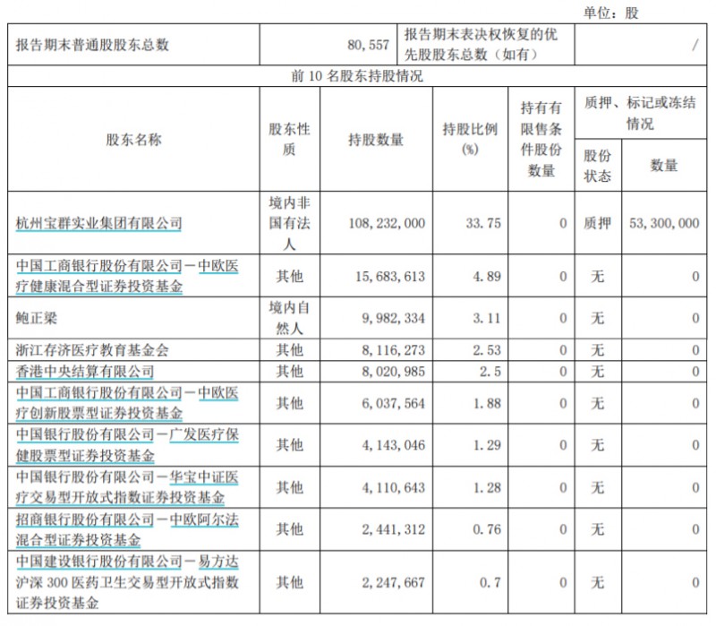 “牙茅”通策醫(yī)療一季度業(yè)績回暖，稱今年要推進低價種植業(yè)務