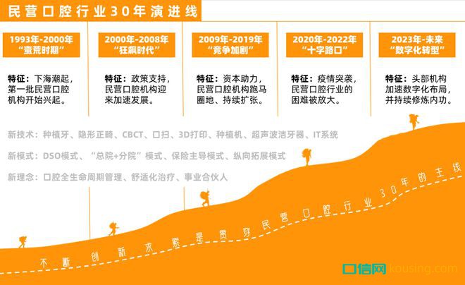 口腔行業(yè)激蕩30年：創(chuàng)新者們的嘗試、難題與未來