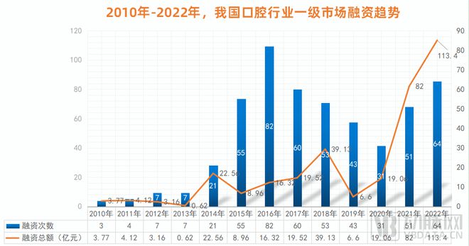 口腔行業(yè)激蕩30年：創(chuàng)新者們的嘗試、難題與未來