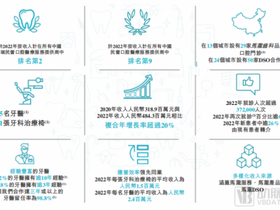 牙醫(yī)年薪過百萬，3年營收超12億，這家高端口腔連鎖診所沖刺IPO